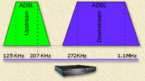 ADSL split in to up- and downstream