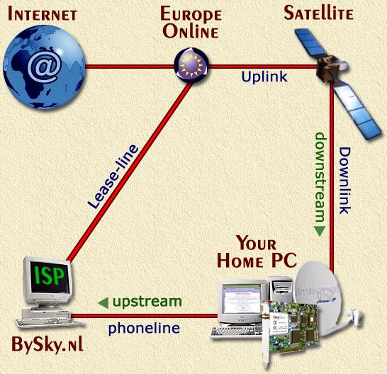 De BySky Internet via de Satelliet methode - klik op het plaatje om terug te gaan ...