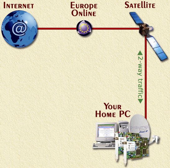 De twee-weg Internet via de Satelliet methode - klik op het plaatje om terug te gaan ...