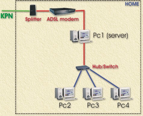 Delen van de internet verbinding bij ADSL/MXStream