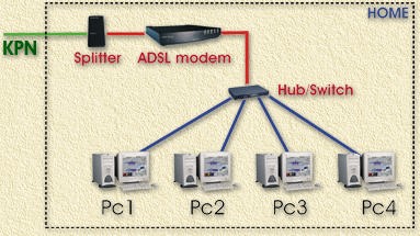 Delen van de internet verbinding bij ADSL/MXStream