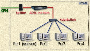 Delen van de internet verbinding bij ADSL/MXStream