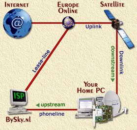 Internet by Satellite - the BySky way !