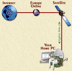 2 Way Internet by Satellite ...
