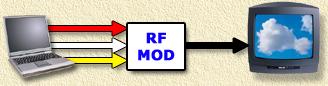 RF modulator neemt audio en video en zet deze om in RF (antenne) signaal