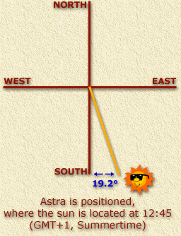 Position of the Astra Satellite