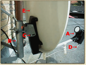 Basic components of your Satellite reception dish
