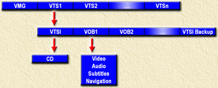 DVD video, file Structure